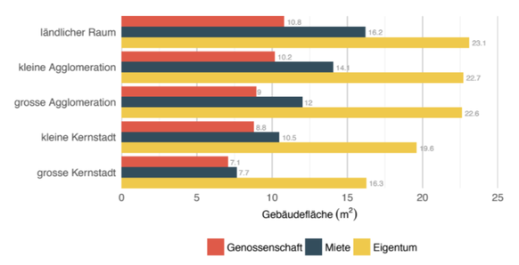 Gebäudefläche pro Person nach Siedlungstyp und Wohnform.