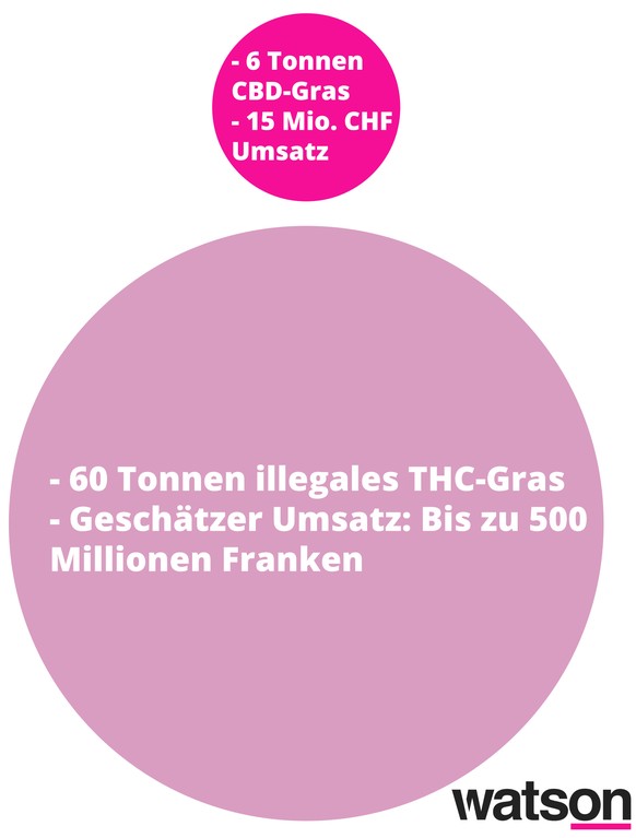 Vergleich THC-Schwarzmarkt und CBD-Markt