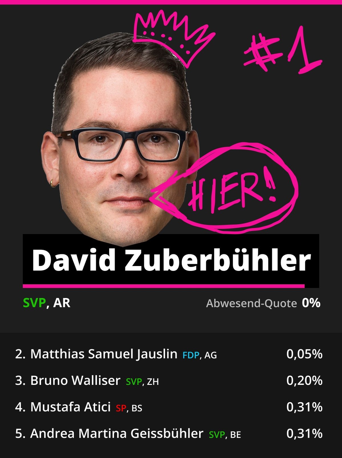 Liste Parlamentarierinnen und Parlamentarier zu tiefer Abwesenheitsquote. David Zuberbühler, Matthias Samuel Jauslin, Bruno Walliser, Mustafa Atici, Andrea Martin Geissbühler