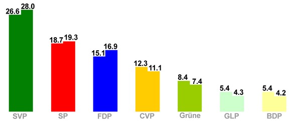 Wähleranteil der Parteien, wenn in der letzten August-Woche gewählt worden wäre.&nbsp;