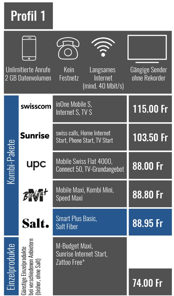 Korrigierte Versionen Infografik Salt