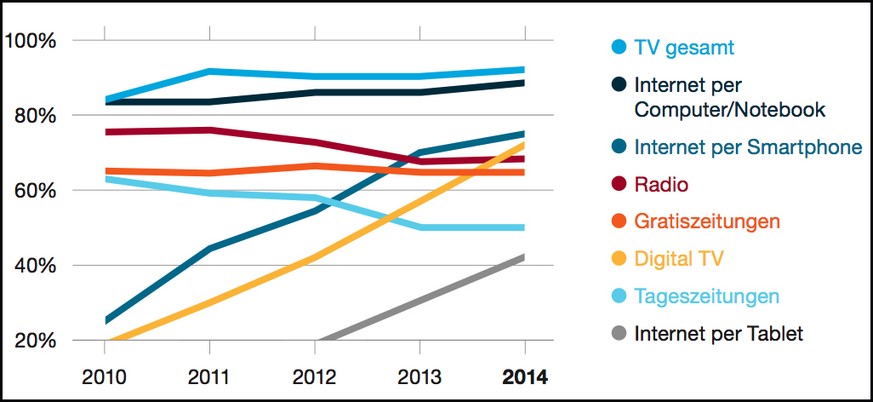 Smartphone-Nutzer klicken auf die Grafik, um sie zu vergrössern.