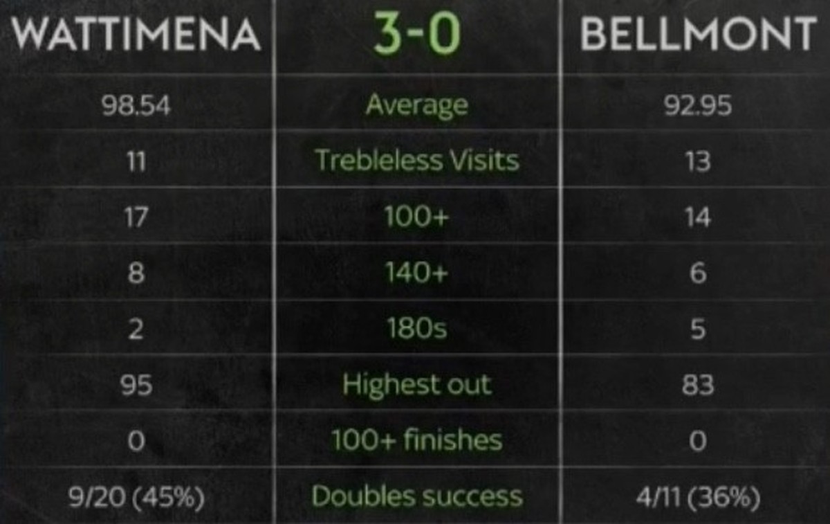 Wattimena Bellmont Darts Stats