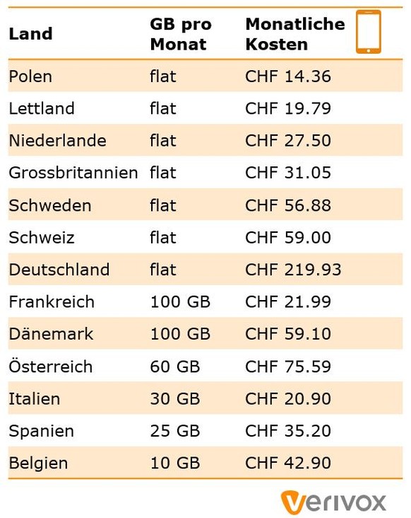 Flatrate in Deutschland nur für Reiche.