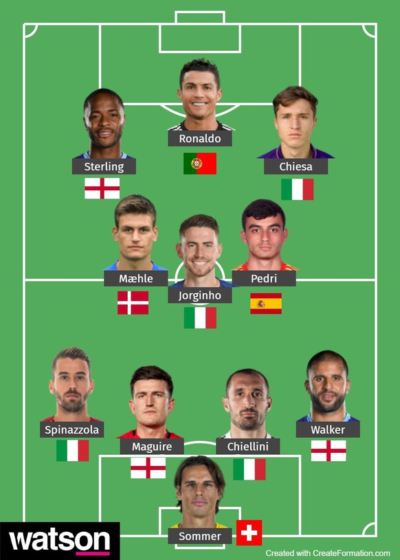 Aufstellung XI EM Euro 2020