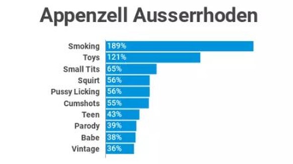 Die Suchanfragen der Ausserrhoder im Vergleich zum Rest der Schweiz.&nbsp;