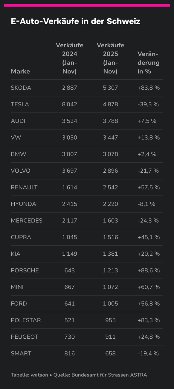 Die meisten Marken verkaufen 2025 mehr E-Autos als im Vorjahr.