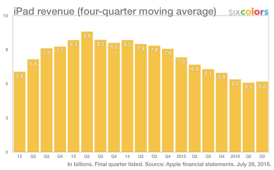 Die iPad-Einnahmen bleiben stabil, da das iPad Pro teurer verkauft wird als andere iPad-Modelle.