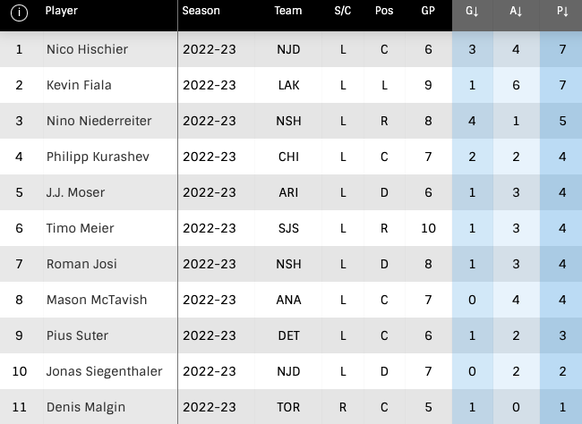 NHL-Schweizer. Die Skorerliste am 28.10.2022