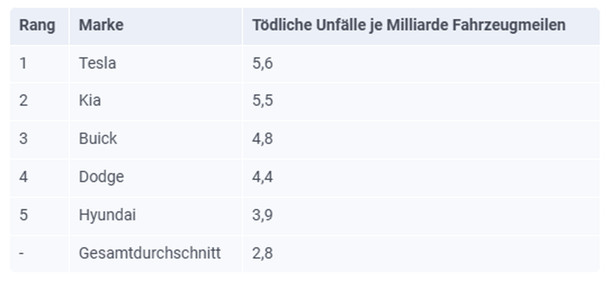 Eine hohe Insassen-Unfallquote bedeutet nicht, dass das Auto unsicher ist. Sie ist auch vom Verhalten der Fahrer abhängig.