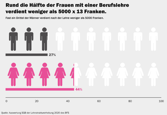 Frauenlohn-Report