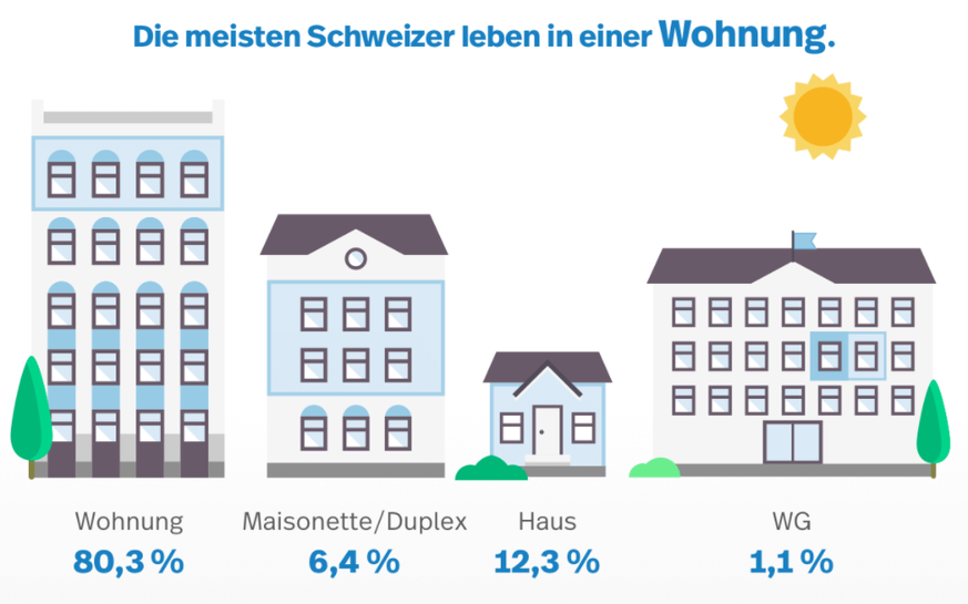 Zügelstatistik (Quelle: Movu Schweiz)