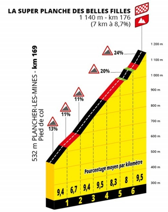 Der Schlussaufstieg nach Planche des Belles Filles.