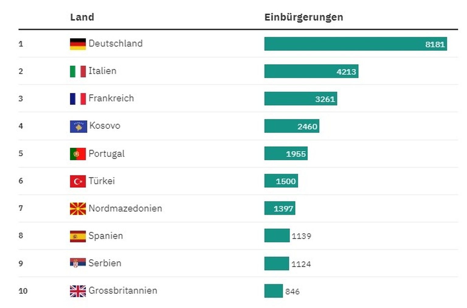 Einbürgerungen nach Nationen 2022 (bis November)