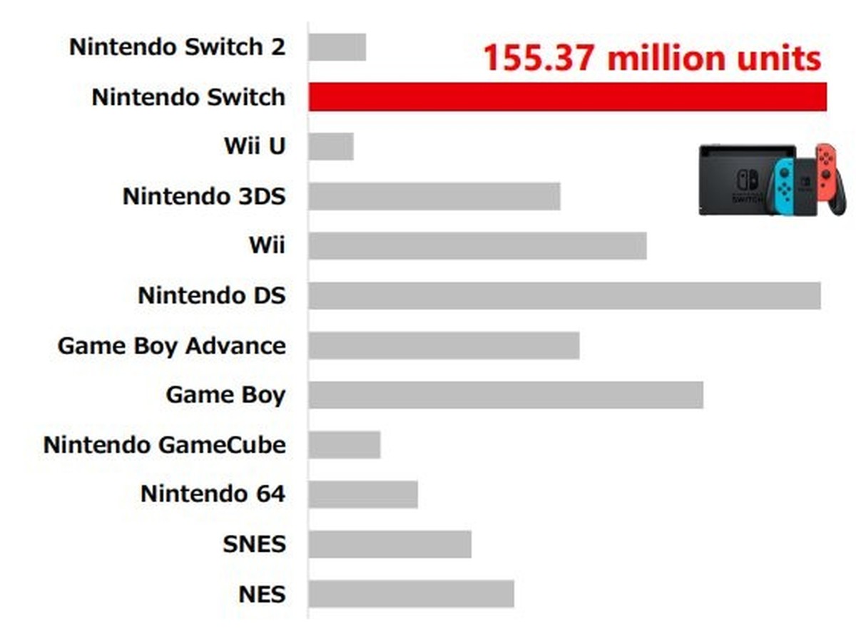 Die Switch ist nun die erfolgreichste Nintendo-Konsole. Die Switch 2 ist erst seit Juni 2025 im Verkauf.