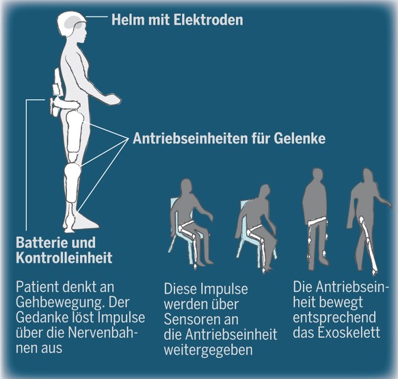 Mit einer Art Roboteranzug (Exoskelett) kann ein Querschnittgelähmter wieder gehen. Über Elektroden in einem Helm, werden die Hirnsignale des Bewegungszentrums abgefangen, an einen Computer im Exoskel ...