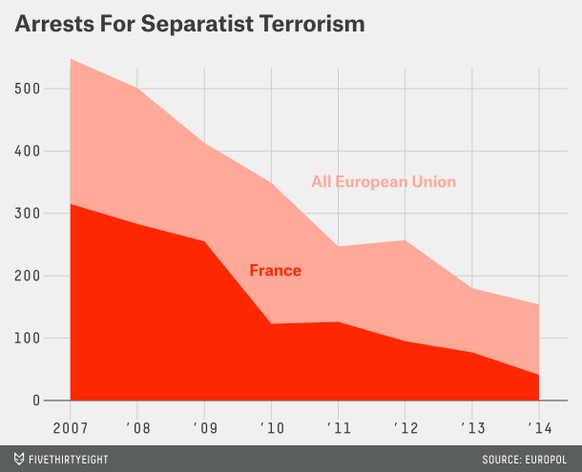 In der EU und in Frankreich nehmen Verhaftungen von mutmasslich politisch motivierten Terroristen ab.