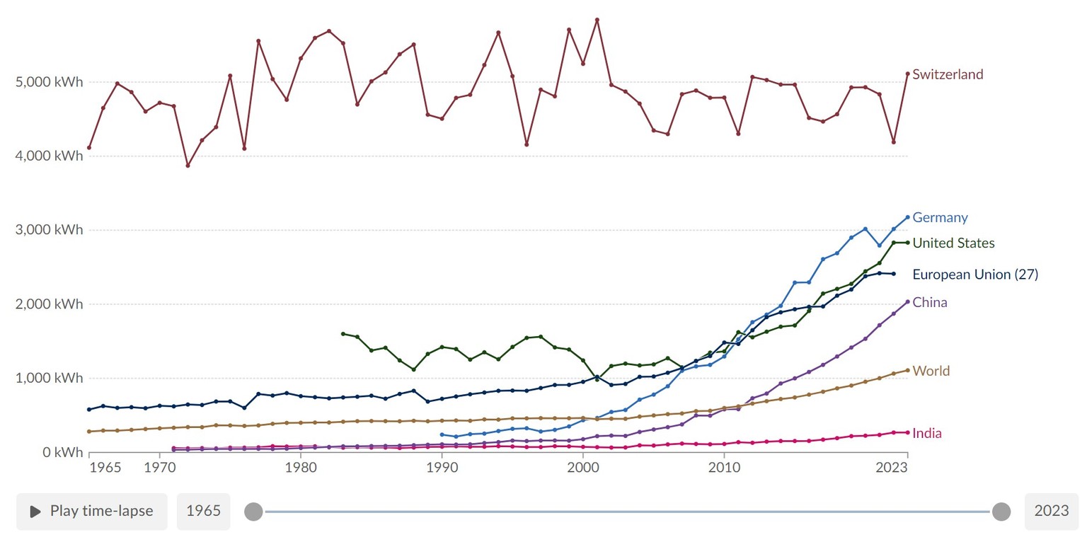Click for the best read!  With 5,000 kilowatt hours of electricity per citizen produced using renewables, Switzerland does not shy away from international comparisons.