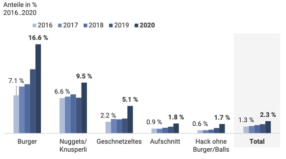 Alternativen zu Fleisch boomen, besonders beliebt sind Burger auf pflanzlicher Basis. So konnte der Detailhandel 2020 mit Fleischersatzprodukten insgesamt einen Umsatz von 117 Millionen Franken erwirt ...