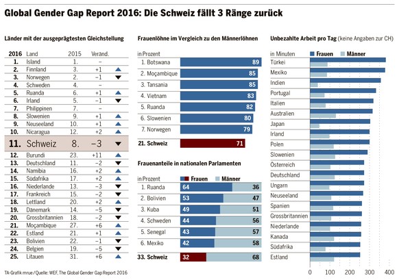 Grafik des «Tages-Anzeigers» zum Global Gender Gap Report 2016.