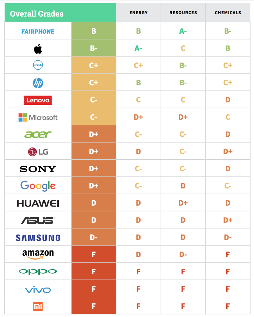 Ausschnitt aus dem «Guide to Greener Electronics 2017».