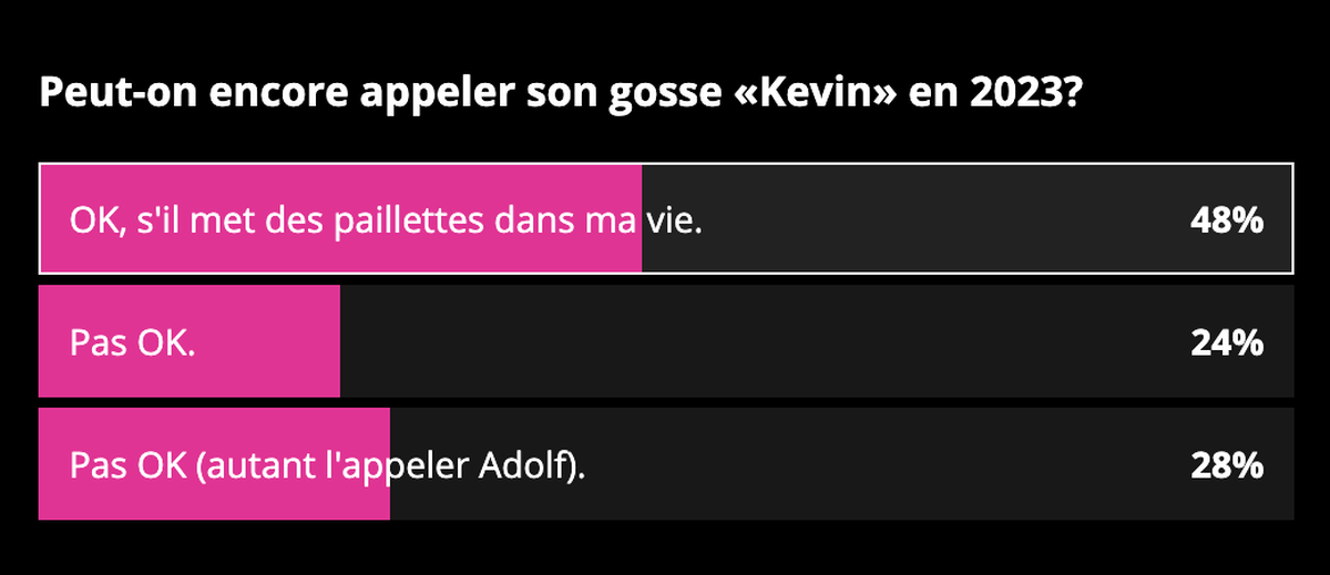 Résultats du sondage sur les prénoms.