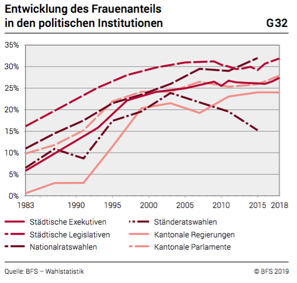 Taschenstatistik Gleichstellung von Männern und Frauen Schweiz 2019