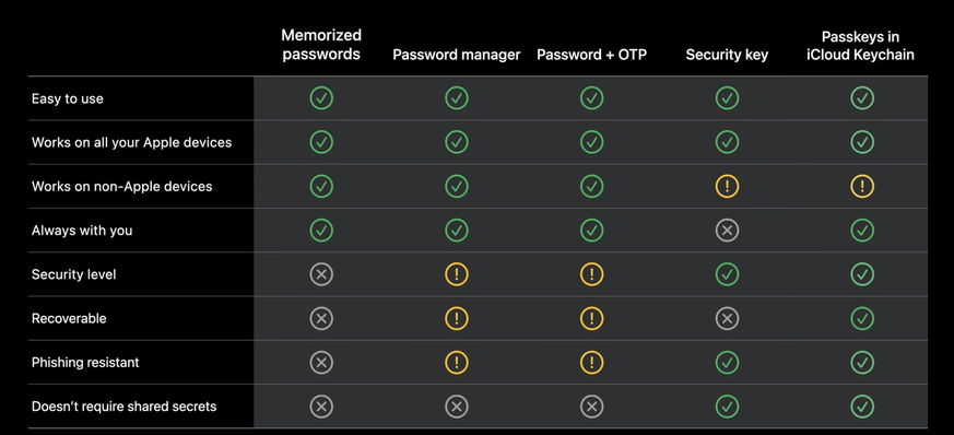 Passkeys im iCloud-Schlüsselbund bietet gegenüber herkömmlichen Anmeldeverfahren diverse Vorteile. Laut Apple ist das Sicherheits-Level höher als bei Passwort-Manager und bei zweistufigen Verfahren (Passwort + Einmalpasswort). Der Vorteil gegenüber Hardware-Sicherheitsschlüsseln: Die virtuellen Passkeys können nicht vergessen oder verloren gehen.