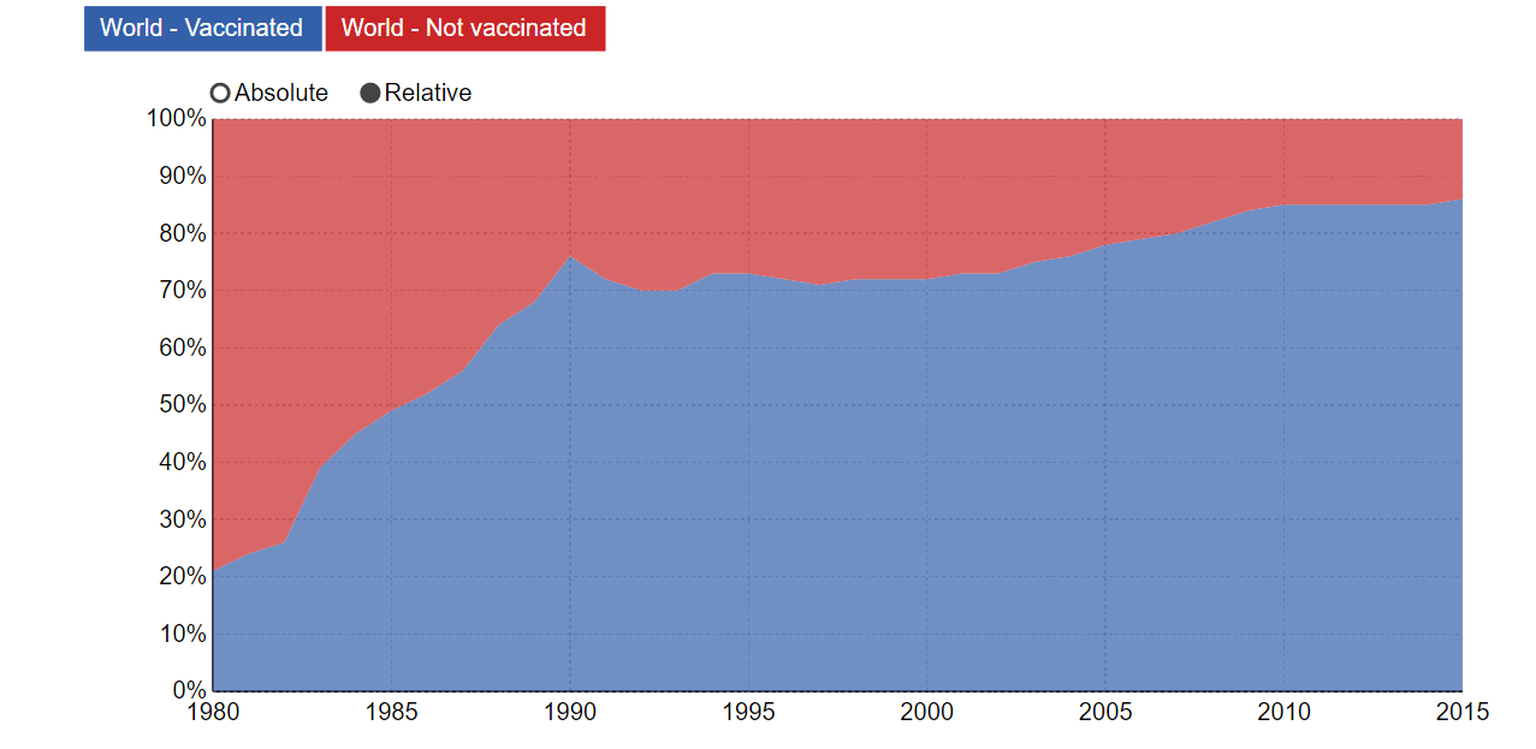 Erst seit Mitte des letzten Jahrhunderts werden Menschen grossflächig geimpft. Heute erhalten 86 von 100 Menschen wichtige Schutzimpfungen.