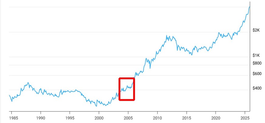 Der Goldkurs seit 1985. Der grosse Boom kam mit der Einführung von ETFs (2006 in der Schweiz, 2004 in den USA).