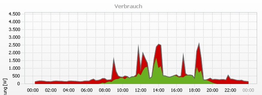 Der Stromverbrauch meiner Familie an einem beliebigen Tag. Mehr als 2,5 kW ziehen wir selten. Auch wenn wir kochen und waschen. Es empfiehlt sich einfach, nicht beides gleichzeitig zu tun.