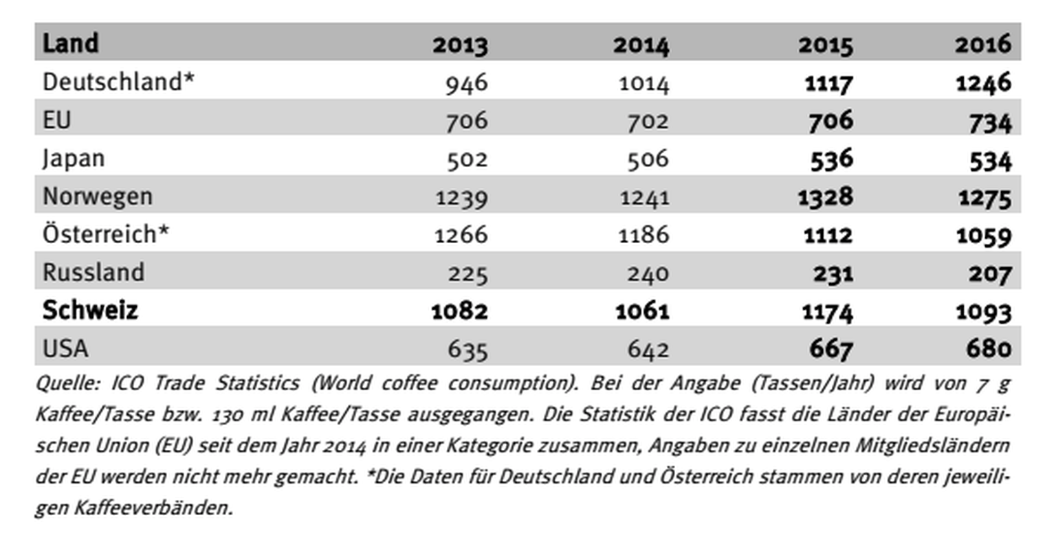 Schweiz Im Kaffeetrinken Weltweit Auf Platz 3 Aber Eigentlich Sind Wir Weltmeister Watson