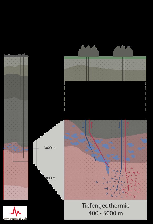 Für eine rentable Stromerzeugung müsste man Aquifere (wasserführende Schichten) mit Temperaturen von 100 Grad Celsius oder höher anzapfen.