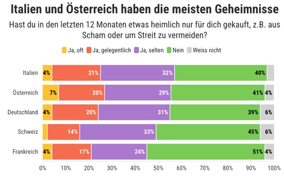 Einkaufen heimlich Umfrage Galaxus