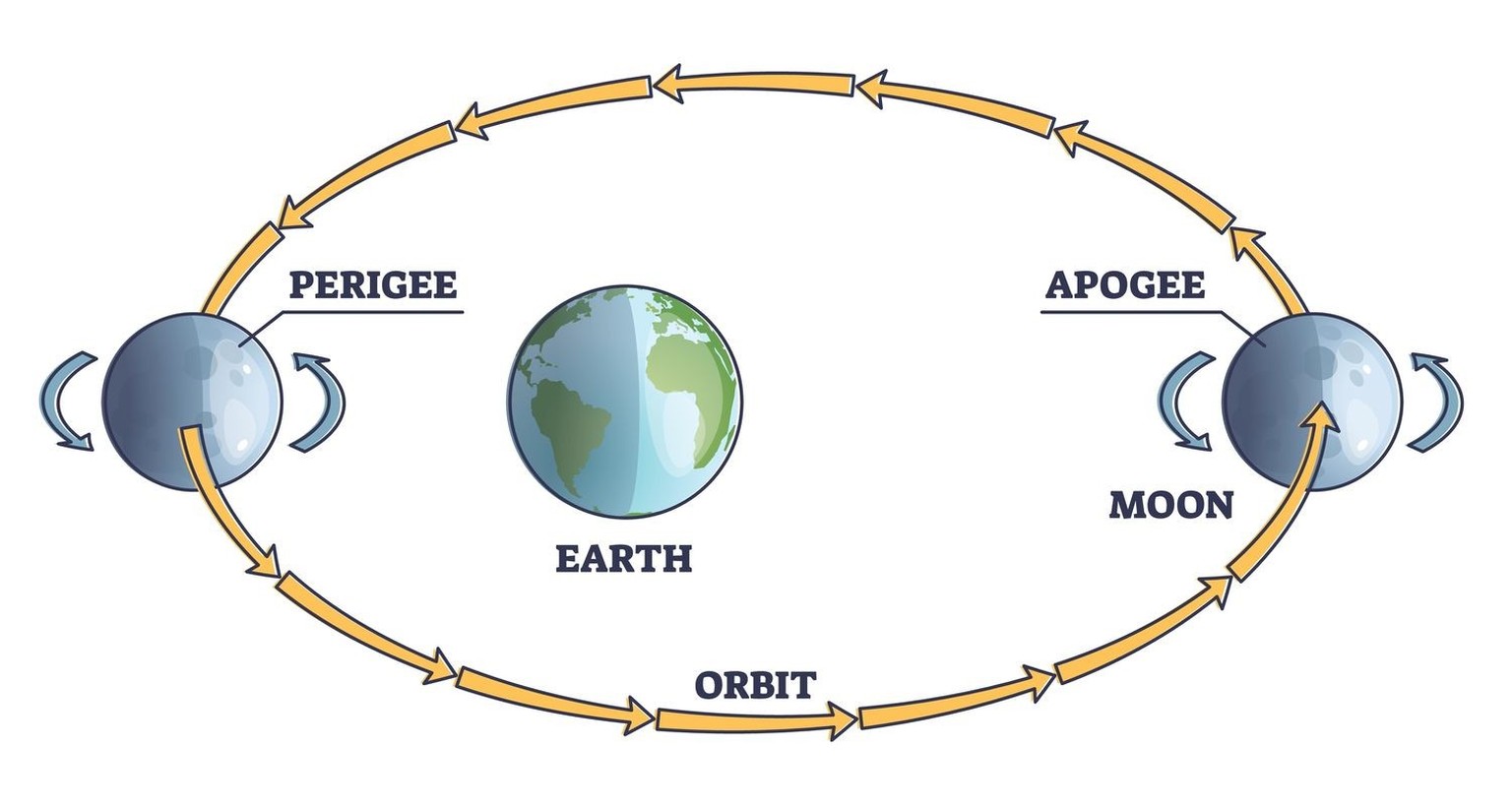Supermond: Perigäum und Apogäum