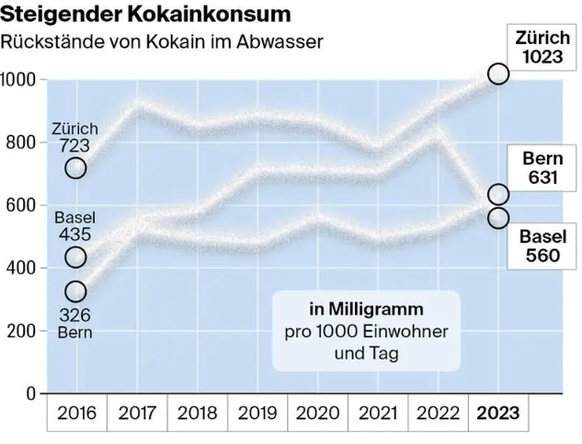 Grafik steigender Kokainkonsum