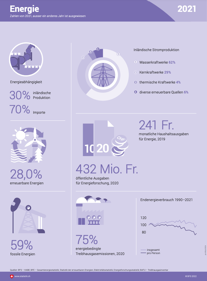 Schweiz in Infografiken 2022