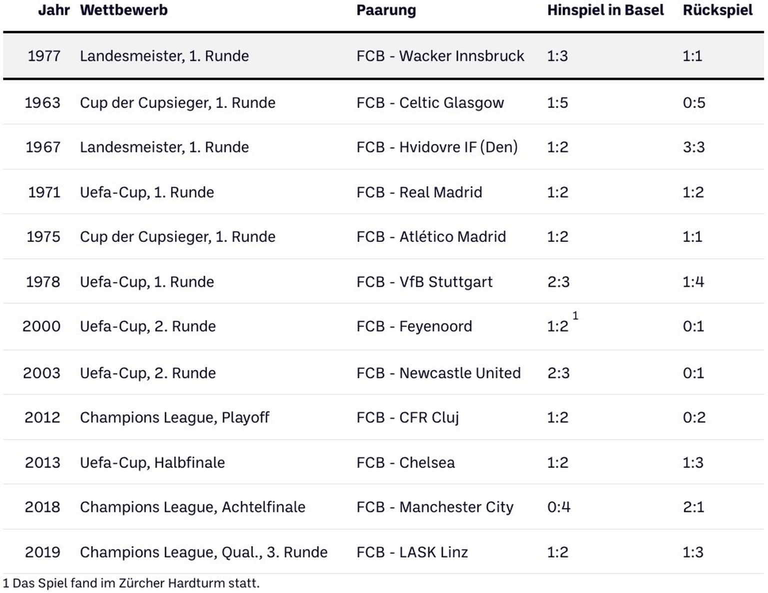 FC Basel Europacup Hinspiel Heimniederlage