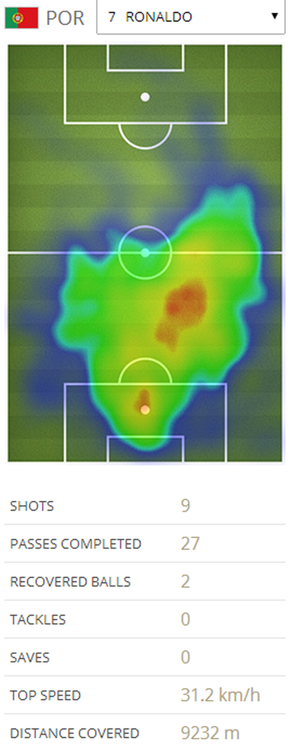 Der Beweis: Am Einsatz von Ronaldo hat's nicht gemangelt. Ganze neun Mal schoss CR7 aufs Tor.