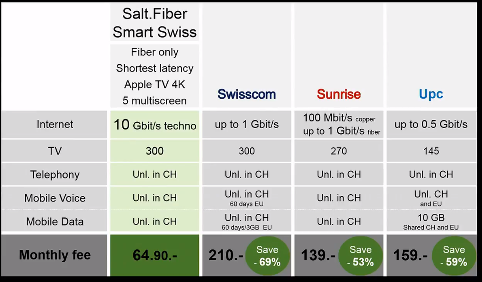 Im Kombi-Paket für 64.90 Franken im Monat (temporärer Promopreis) ist ein schneller Internet-Zugang mit 10 Gbit/s, ein TV-Angebot, eine Festnetz-Flatrate sowie das Handy-Flatrate-Abo enthalten.