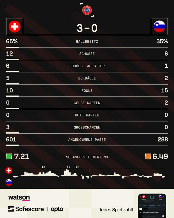 Stats Statistiken Schweiz gegen Slowenien Switzerland Slovenia