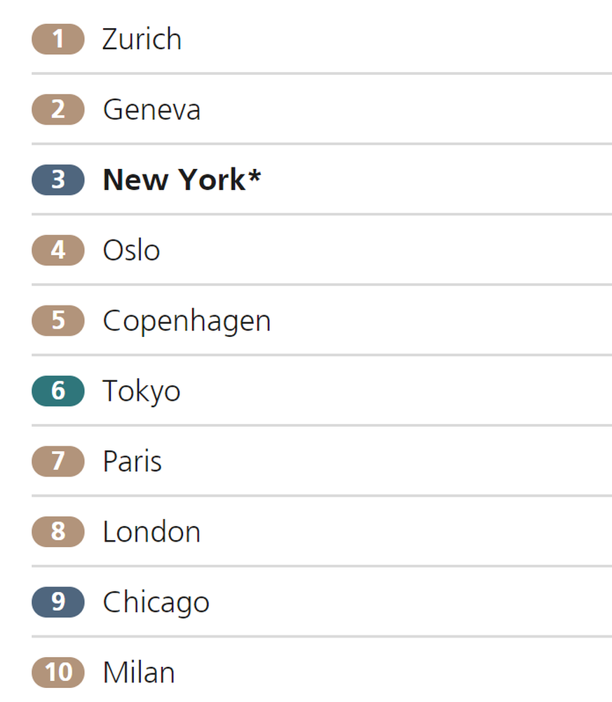 Bemerkung: New York wird fett aufgeführt, da dort der Referenzwert von 100 Punkten gelegt wurde. (Braucht uns hier aber eigentlich nicht zu interessieren.)