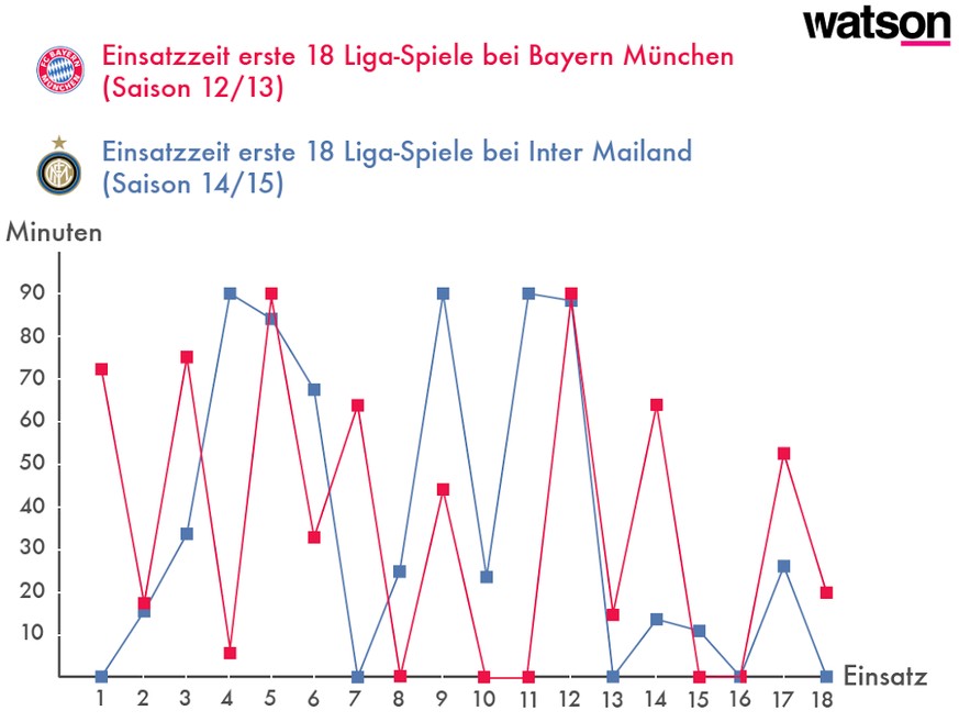 Die Gegenüberstellung der ersten 18 Spiele für Bayern und Inter zeigt, dass Shaqiri in Sachen Einsatzzeit keine positive Entwicklung gelungen ist.