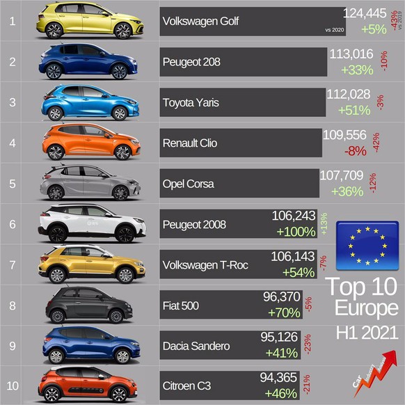 Die zehn meistverkauften Autos in Europa von Januar bis Juni 2021.