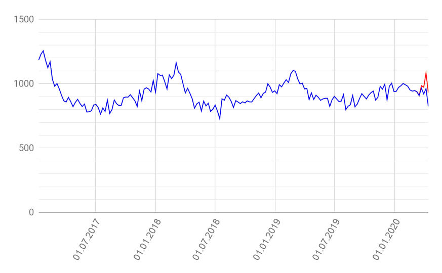 Die Todesfälle in der Deutschschweiz seit dem 1. Januar 2017. Die blaue Linie zeigt alle Todesfälle OHNE Covid-19, die rote zeigt diese an. Stand der Daten: Bis 12. April 2020.