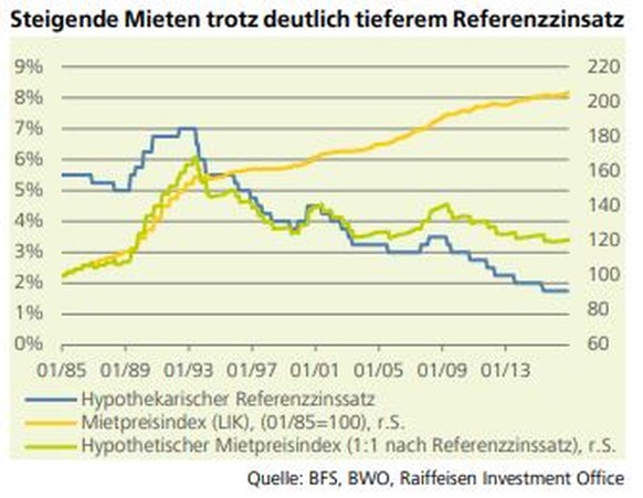 Während der Referenzzinssatz (blau) stetig gesunken ist, sind die realen Mieten (gelb) trotzdem angestiegen.