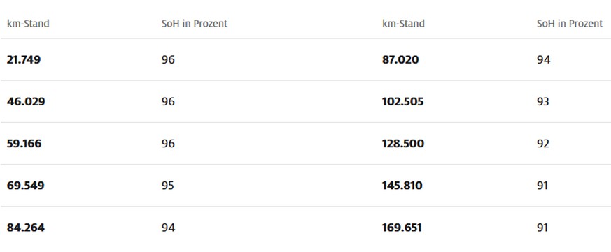 Beim getesteten VW ID.3 beträgt der SoH nach 169'000 Kilometern 91 Prozent.