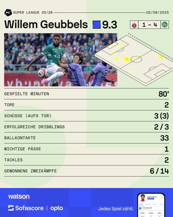 Willem Geubbels Statistiken