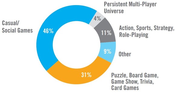 Gelegenheits- und Social-Games bilden die klare Mehrheit bei den Spielpräferenzen.