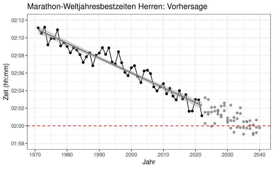 Bestzeiten Herren: Mögliche Weiterverläufe der Zeitreihe in den nächsten Jahren.